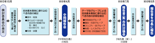 自治基本条例検討委員会の検討経過