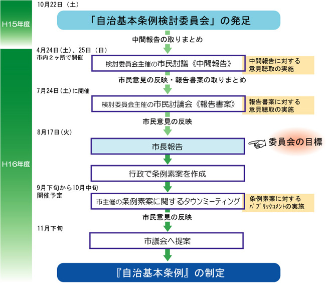 今後のスケジュール