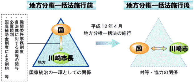 国と地方の関係の変化