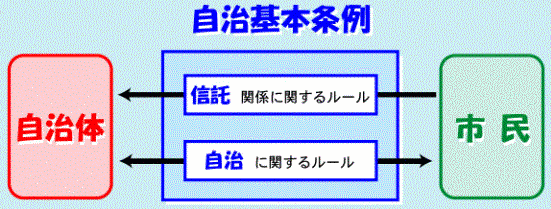 自治体と市民の関係