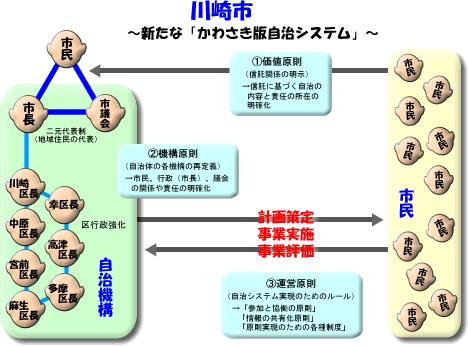 新たなかわさき版自治システム