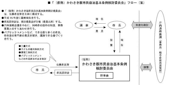 （仮称）かわさき版市民自治基本条例検討委員会　フロー（案）