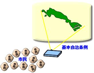 都市像を実現するためのツール