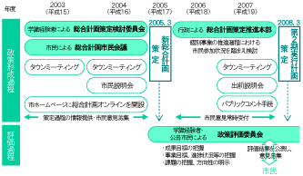 「新総合計画」における市民参加