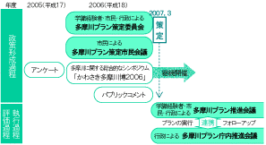 「多摩川プラン」における市民参加