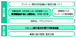 「川崎市緑の基本計画」における市民参加