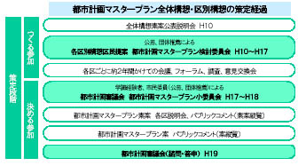 「川崎市都市計画マスタープラン」における市民参加