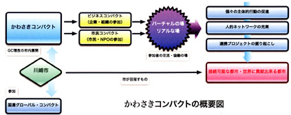 かわさきコンパクト概要図