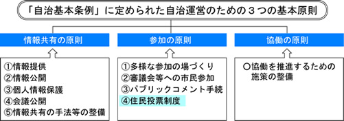 「自治基本条例」に定められた自治運営のための3つの基本原則