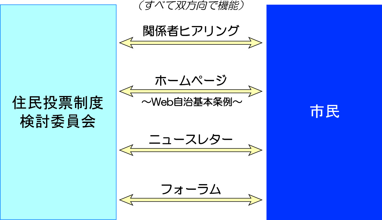 関係者ヒアリング、ホームページ、ニュースレター、フォーラム