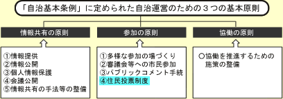 自治基本条例に定められた自治運営のための3つの基本原則