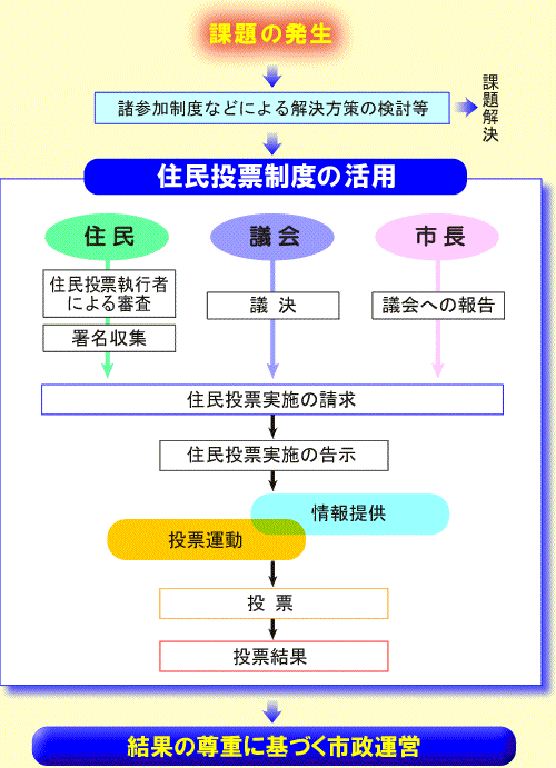 本委員会が想定する住民投票（常設型）の流れ図