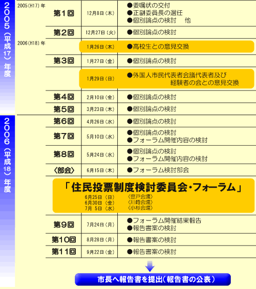 検討経過の一覧