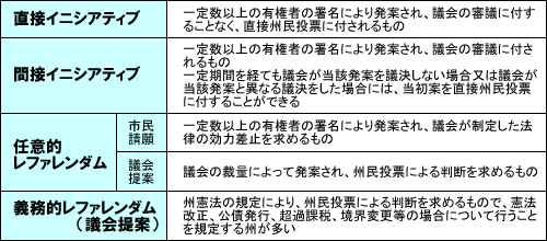 米国の住民投票制度の表