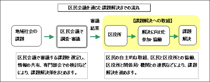 区民会議のイメージ