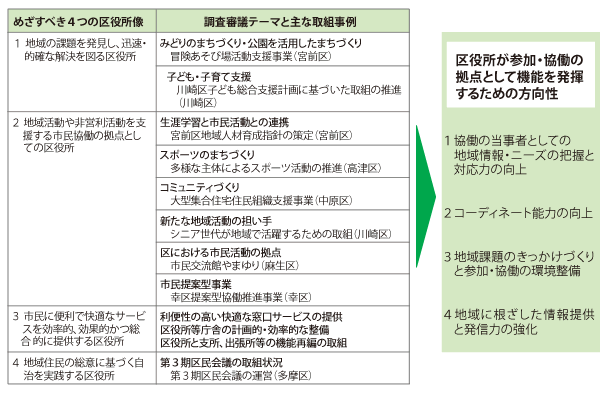 調査審議事項と4つの方向性図