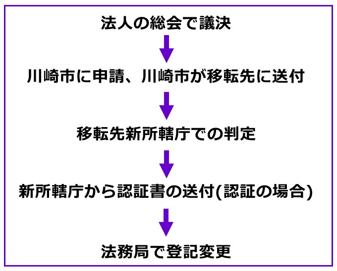 手続きの流れ図