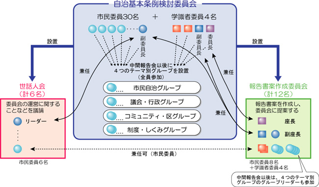 委員会の構成と役割