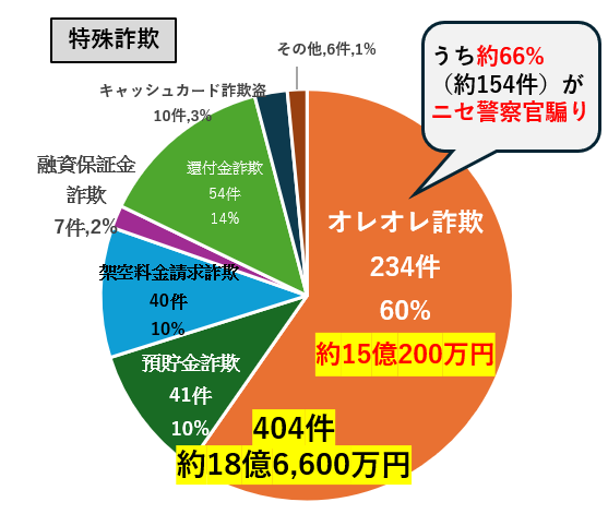 令和7年中(SNS型投資・ロマンス詐欺を除く)