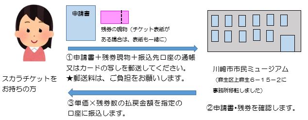 払戻し手順をイラストで表現したものです。