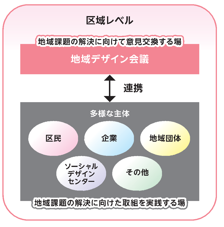 コミュニティ施策における位置づけ