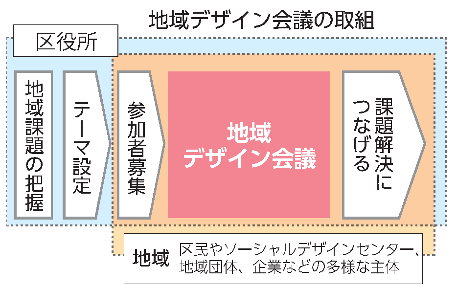 地域デザイン会議の進め方