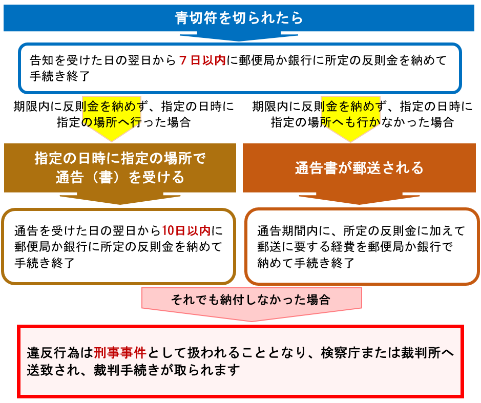 反則金の納付手続きについて説明しています