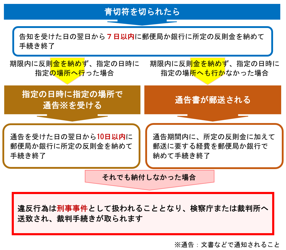 反則金の納付手続きについて説明しています