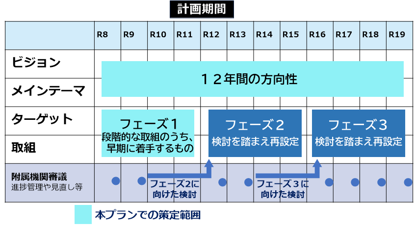 計画期間12年間を3つのフェーズに区分する図