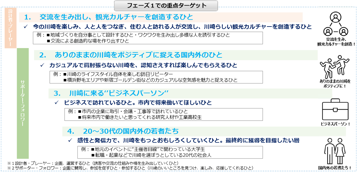 4つのターゲットを記載した図