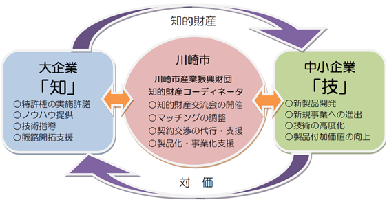 川崎市知的財産交流会のしくみ