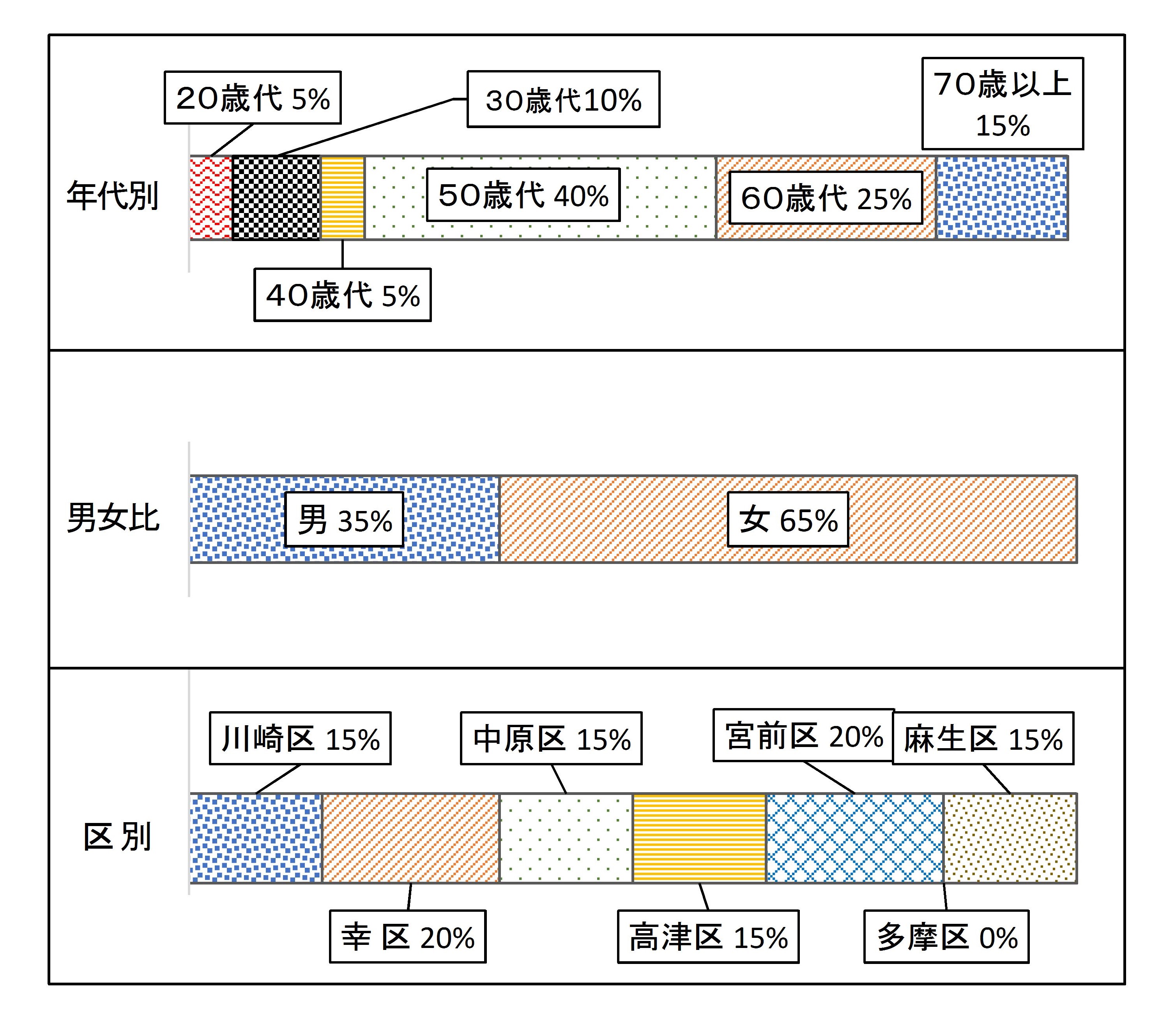 平成30年度消費生活モニター構成比図