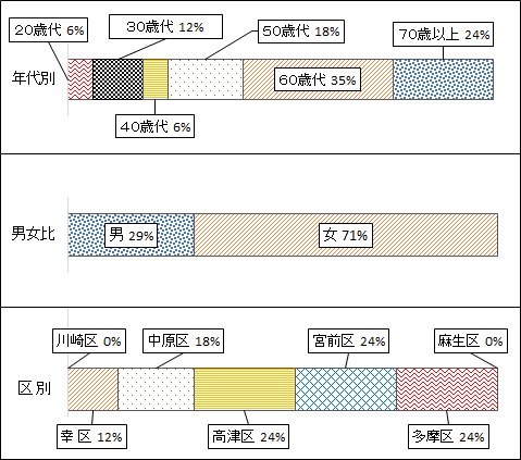 令和2年度消費生活モニター構成図