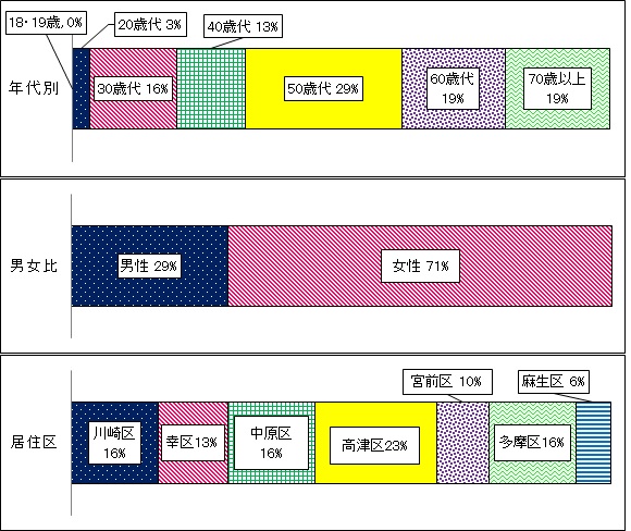 令和4年度消費生活eモニター構成図