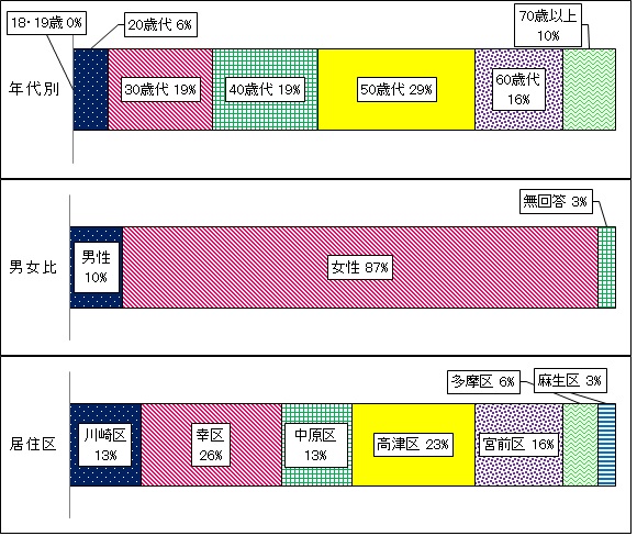 令和5年度消費生活eモニター構成図