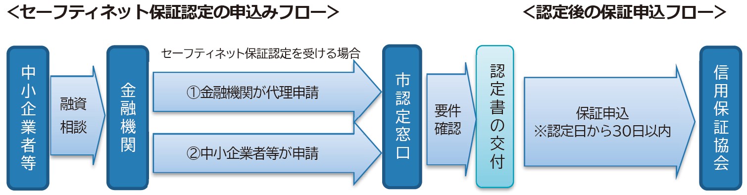 セーフティネット保証フロー