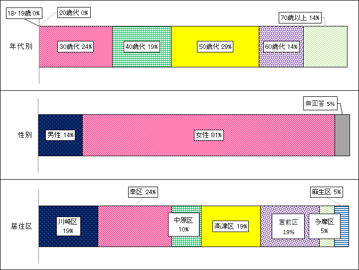 第3期(令和5年度)消費生活eモニター(3年目)構成分布