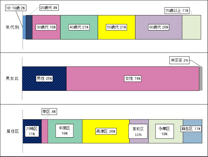 第4期(令和6年度)消費生活eモニター(2年目)構成図