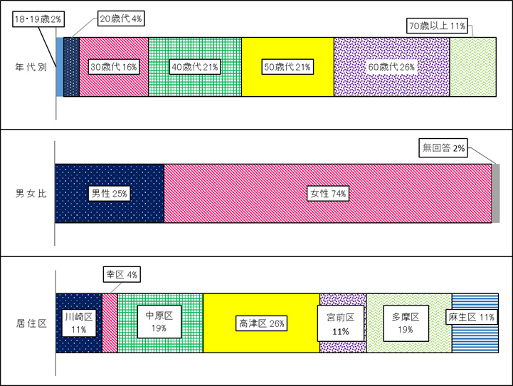 第5期(令和7年度)消費生活eモニター(1年目)構成図