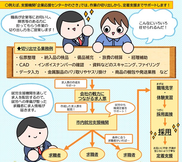 企業応援センターかわさきでの支援の流れを一例として提示しています。