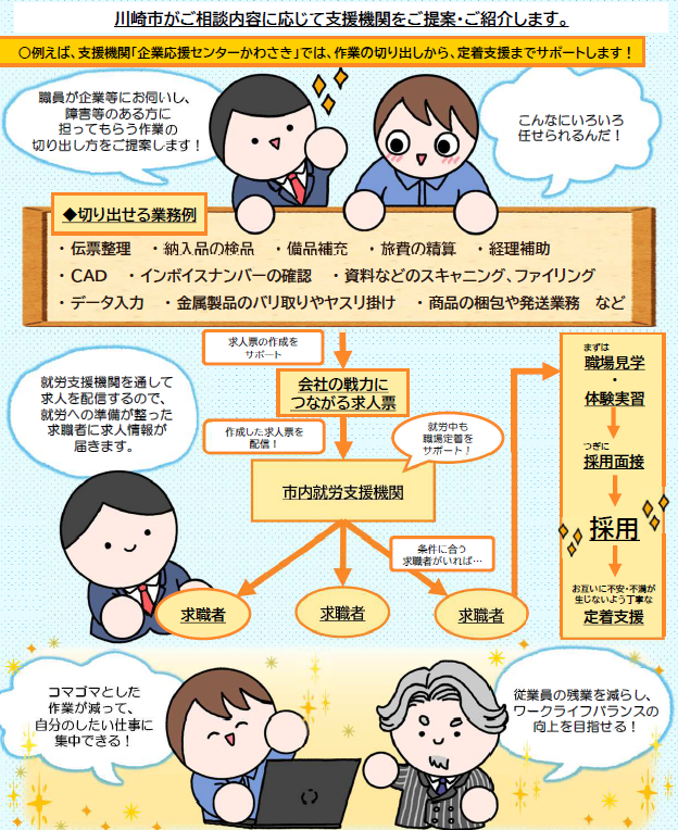 企業応援センターかわさきでの支援の流れを一例として提示しています。