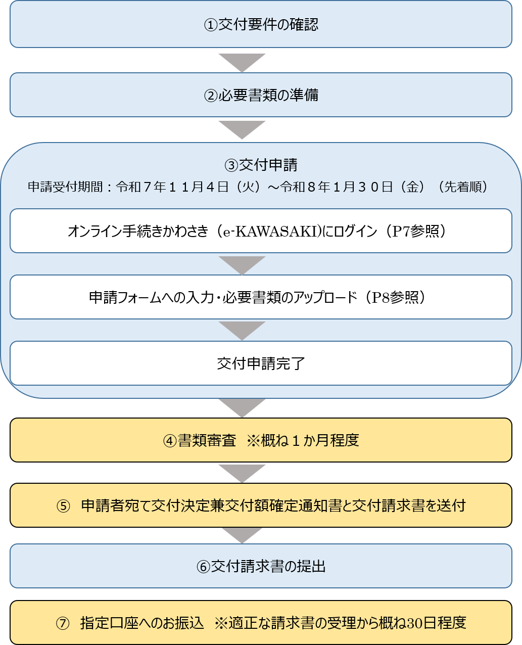 申請後の流れ