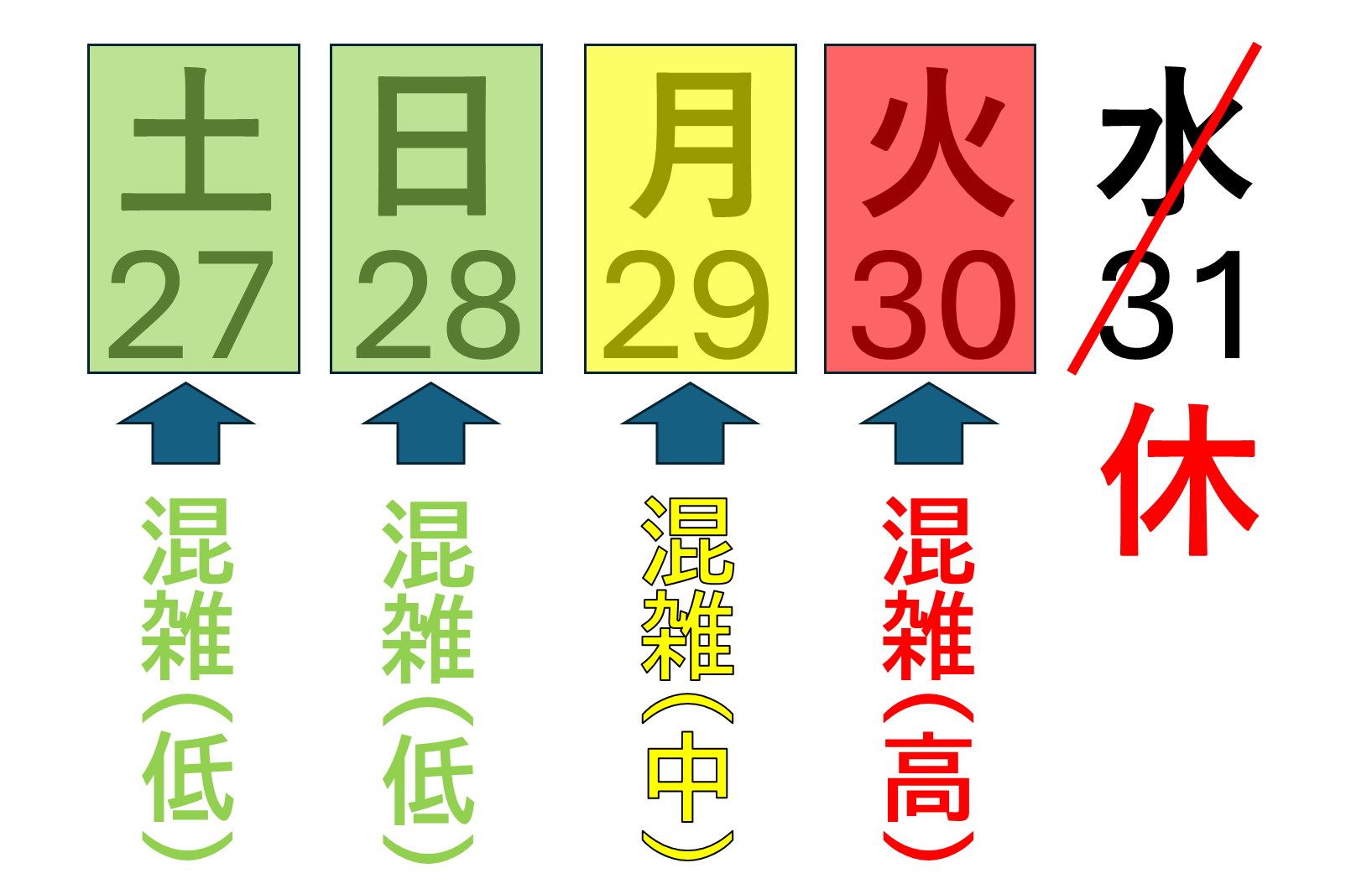12月28日から30日までの午前7時から9時30分までの混雑が激しくなる予想です。