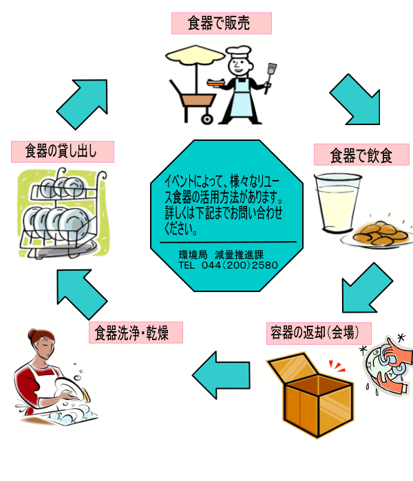 リユース食器活用の流れ（例）