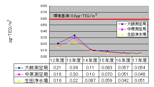 一般環境大気経年グラフ