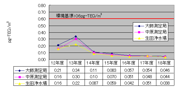 一般環境大気経年グラフ