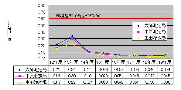 一般環境大気経年グラフ