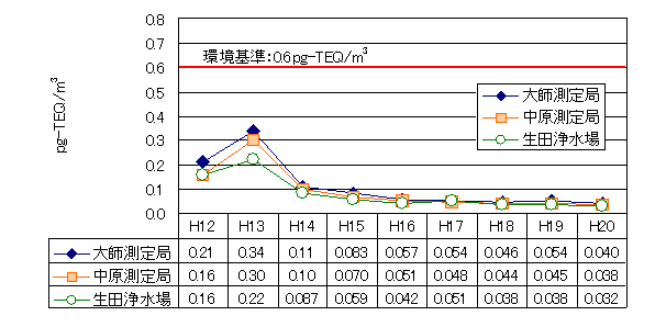 一般環境大気経年グラフ