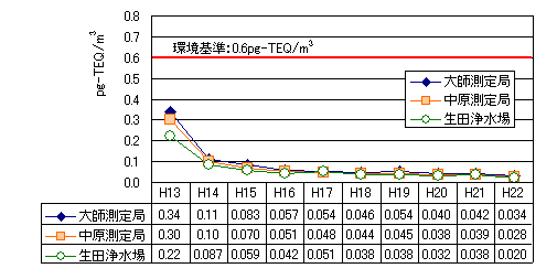 環境大気経年変化グラフ