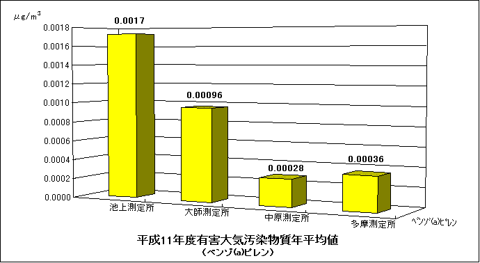 平成11年度のベンゾ（a）ピレンの年平均値のグラフ